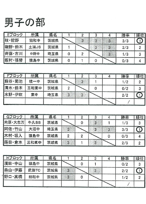 男子の部 結果