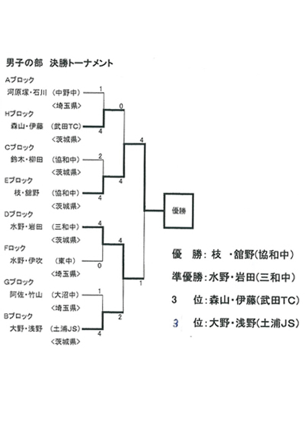 女子の部 予選リーグ