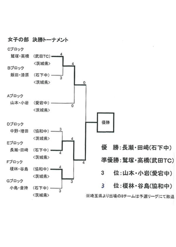 女子の部 決勝トーナメント